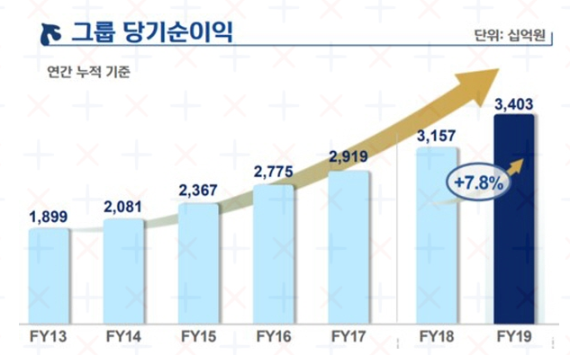 신한지주 배당일 17년 ~ 20년, 21년 배당금, 배당율 정리