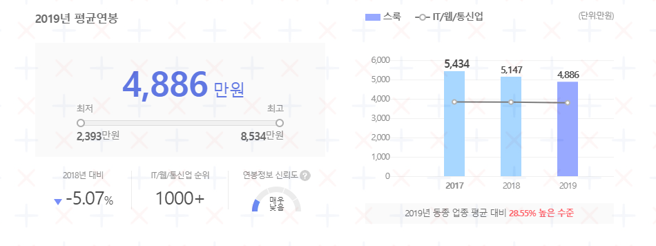 주식회사스룩 연봉