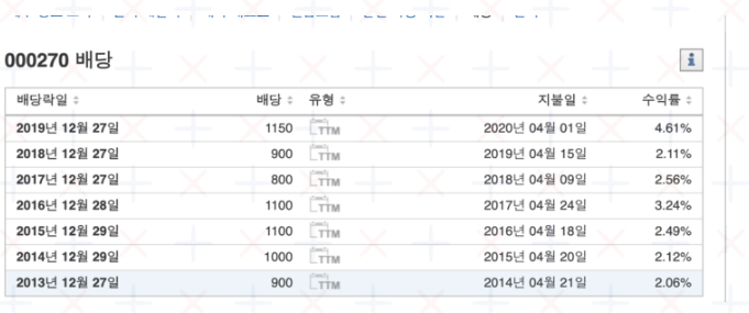 기아차 배당금