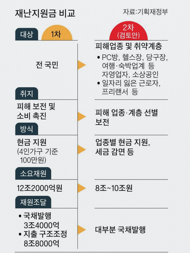  2차 재난지원금