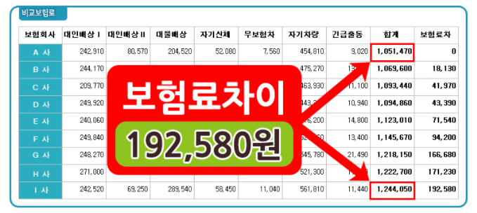 자동차보험료차이